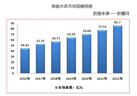 智能水表產(chǎn)值預計