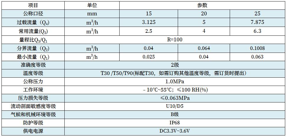 電子遠傳閥控水表技術參數(shù)